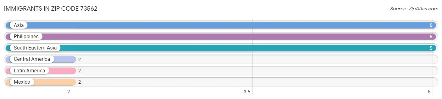 Immigrants in Zip Code 73562