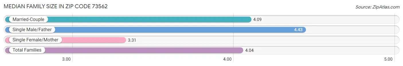 Median Family Size in Zip Code 73562