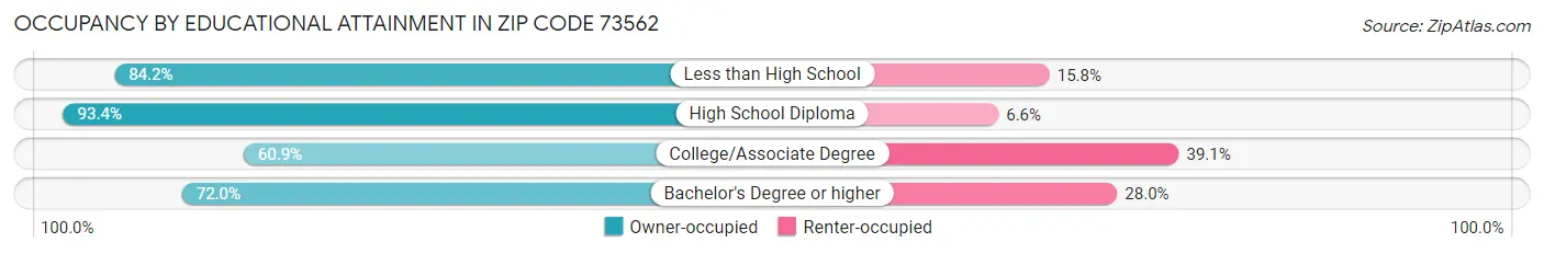 Occupancy by Educational Attainment in Zip Code 73562