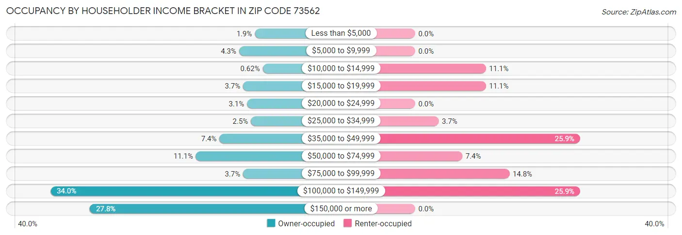 Occupancy by Householder Income Bracket in Zip Code 73562