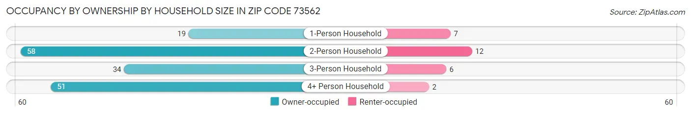 Occupancy by Ownership by Household Size in Zip Code 73562