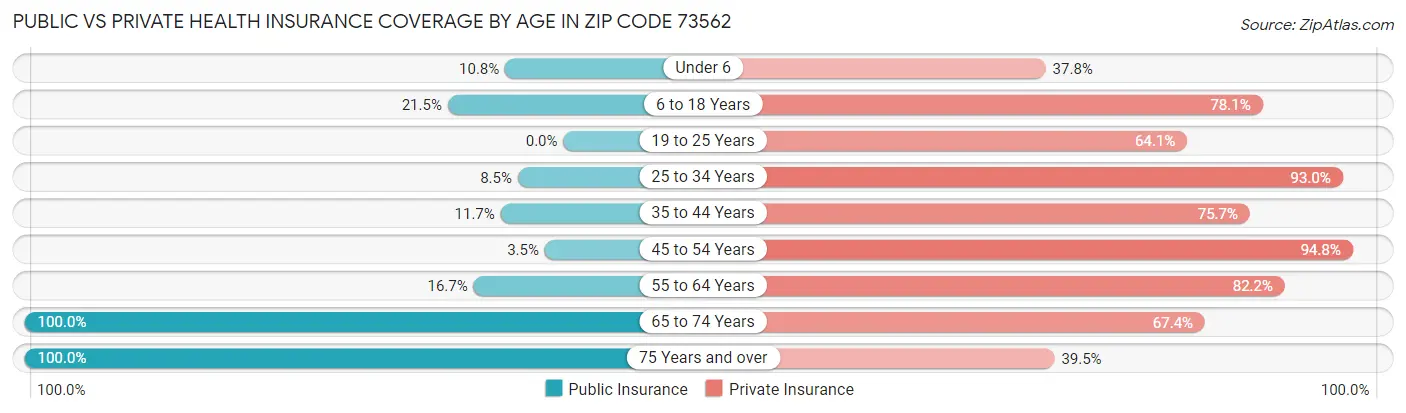 Public vs Private Health Insurance Coverage by Age in Zip Code 73562