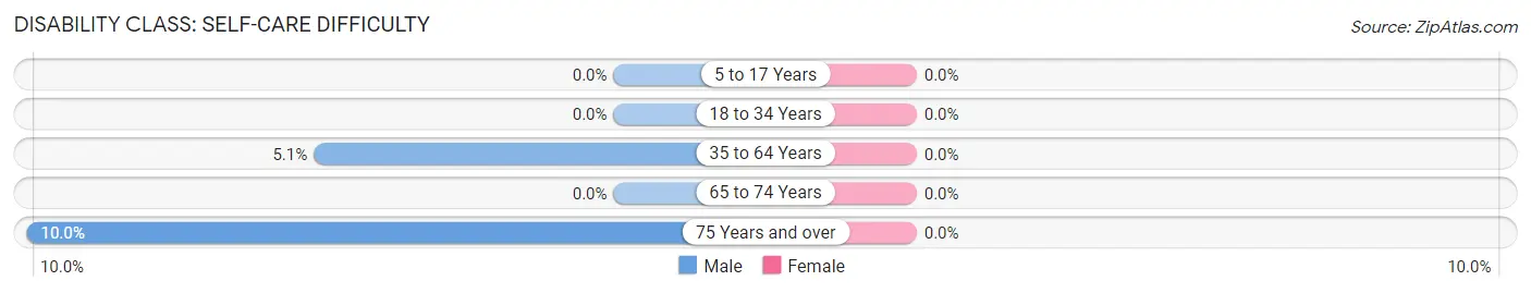 Disability in Zip Code 73562: <span>Self-Care Difficulty</span>