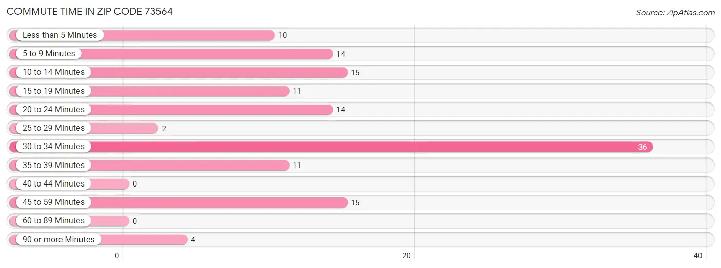 Commute Time in Zip Code 73564