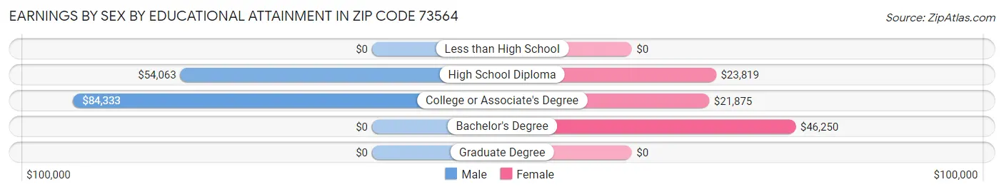 Earnings by Sex by Educational Attainment in Zip Code 73564