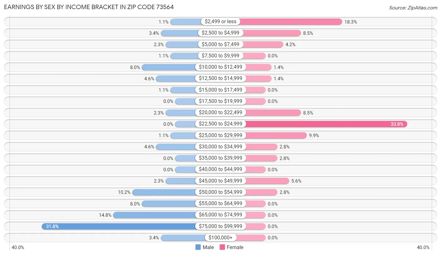 Earnings by Sex by Income Bracket in Zip Code 73564