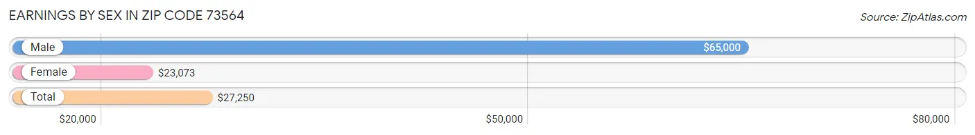 Earnings by Sex in Zip Code 73564