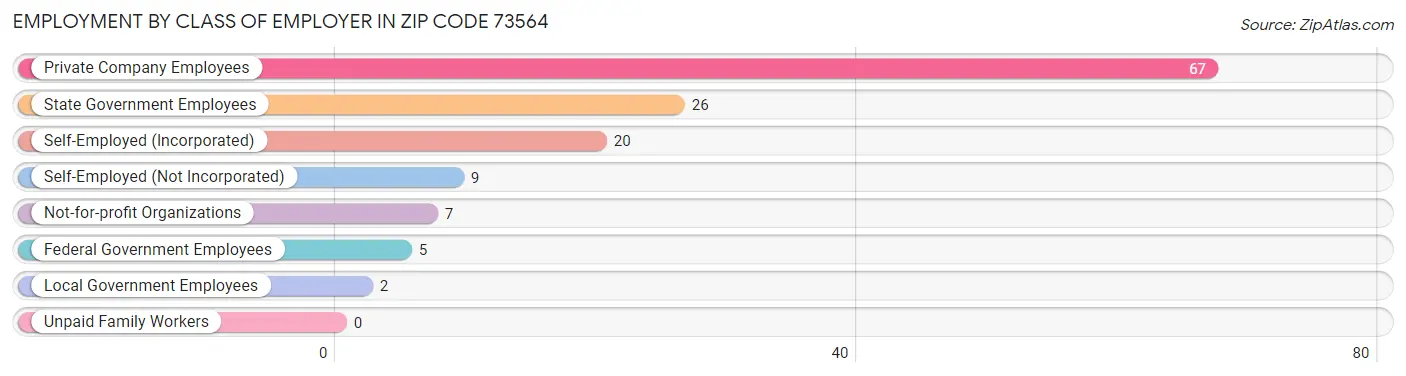 Employment by Class of Employer in Zip Code 73564