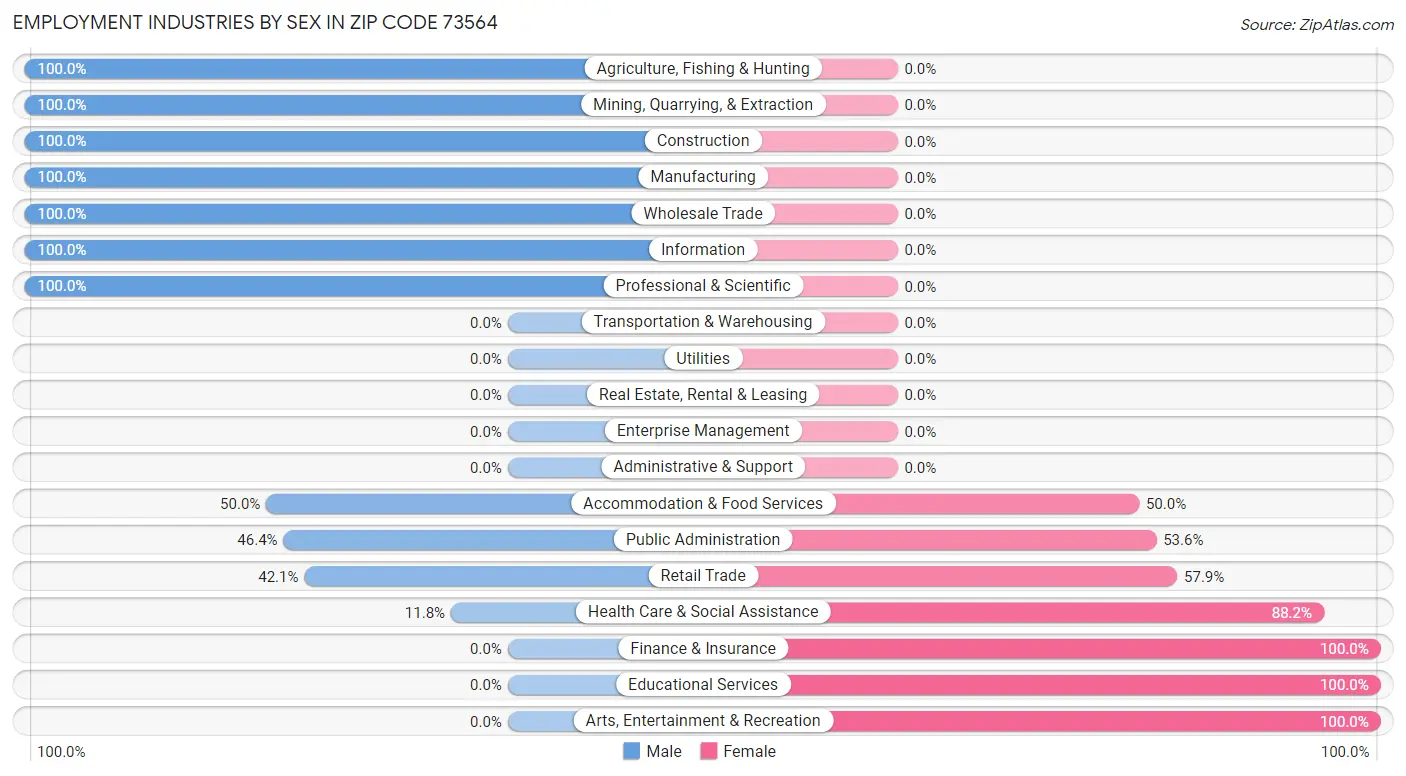 Employment Industries by Sex in Zip Code 73564