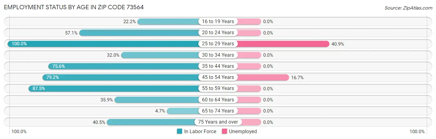 Employment Status by Age in Zip Code 73564