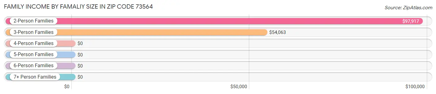 Family Income by Famaliy Size in Zip Code 73564