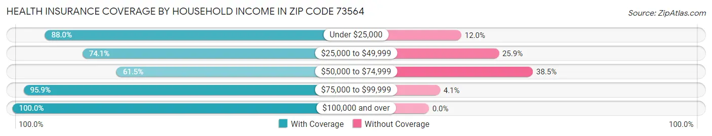 Health Insurance Coverage by Household Income in Zip Code 73564