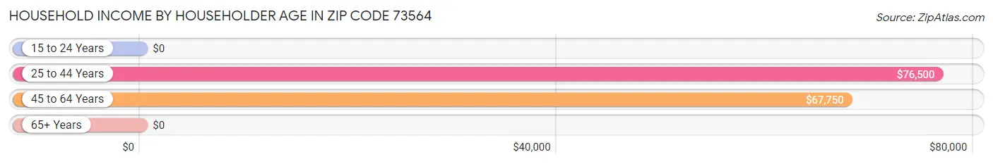 Household Income by Householder Age in Zip Code 73564