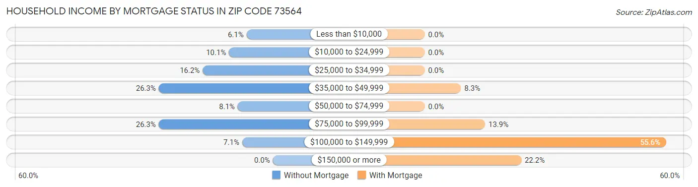 Household Income by Mortgage Status in Zip Code 73564