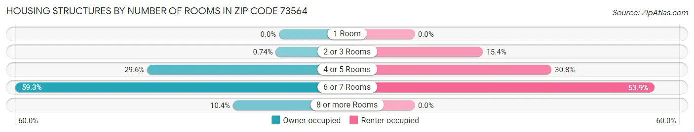 Housing Structures by Number of Rooms in Zip Code 73564