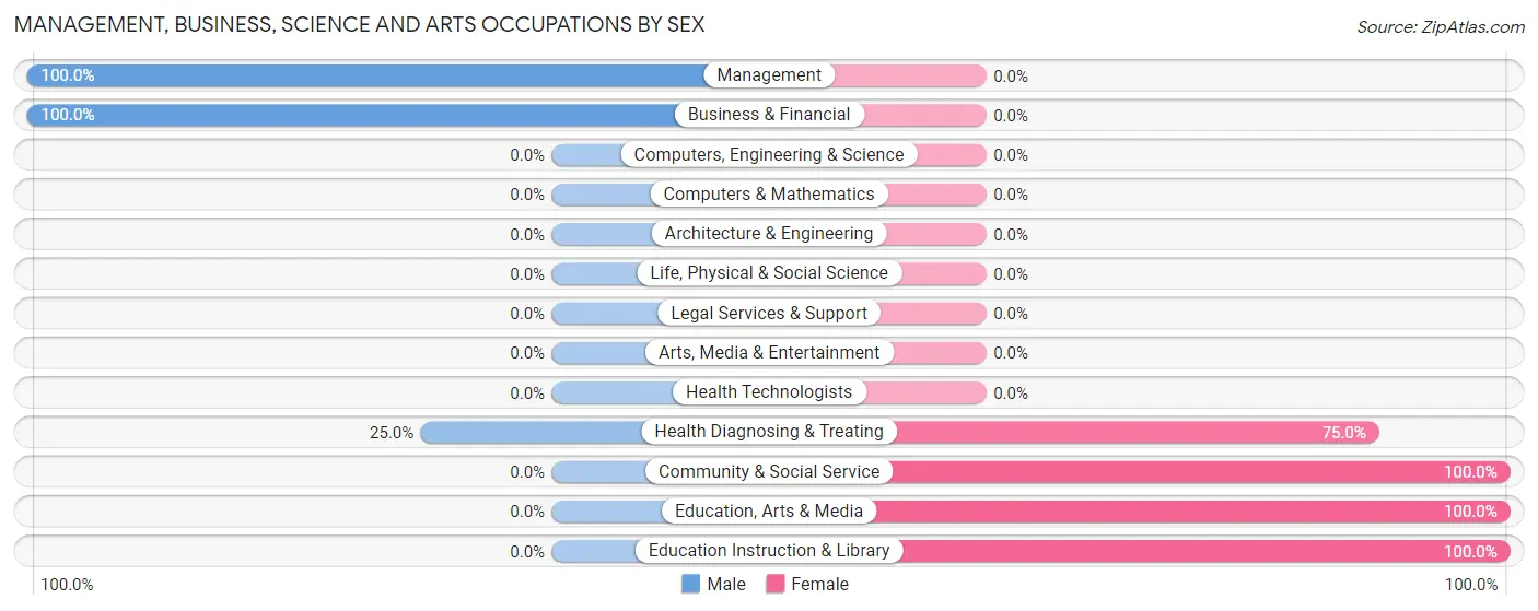 Management, Business, Science and Arts Occupations by Sex in Zip Code 73564