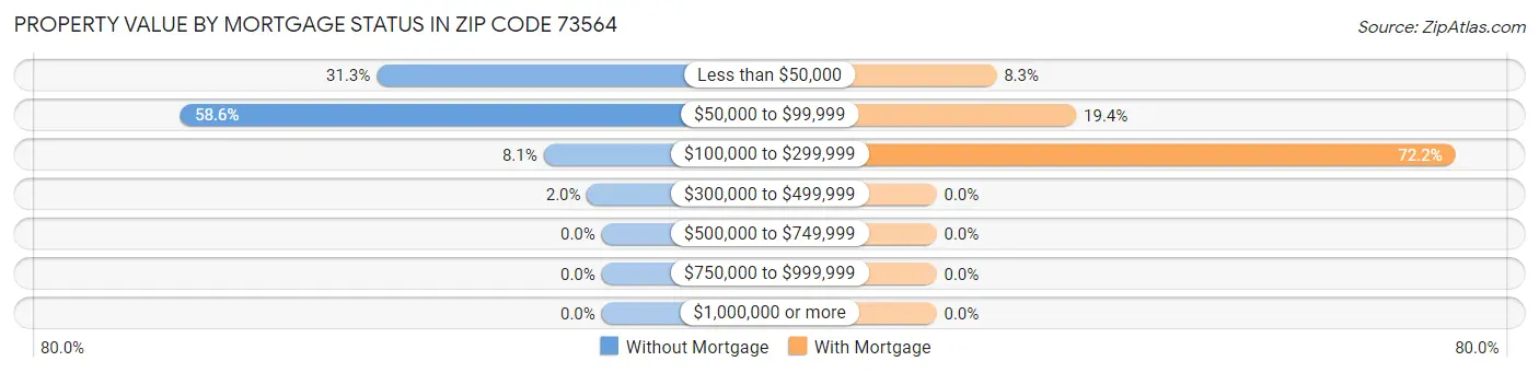 Property Value by Mortgage Status in Zip Code 73564