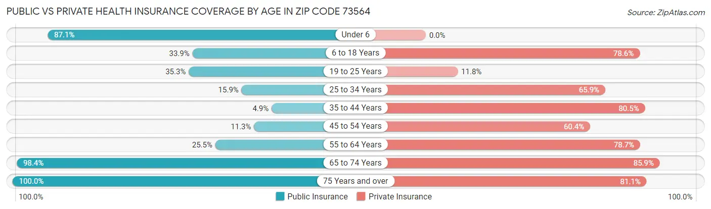 Public vs Private Health Insurance Coverage by Age in Zip Code 73564