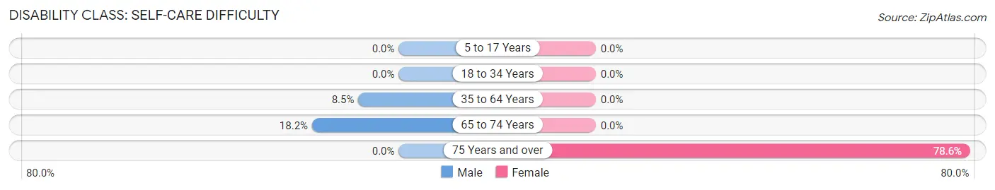 Disability in Zip Code 73564: <span>Self-Care Difficulty</span>