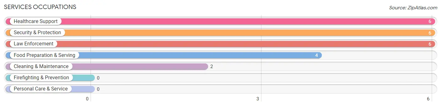 Services Occupations in Zip Code 73564