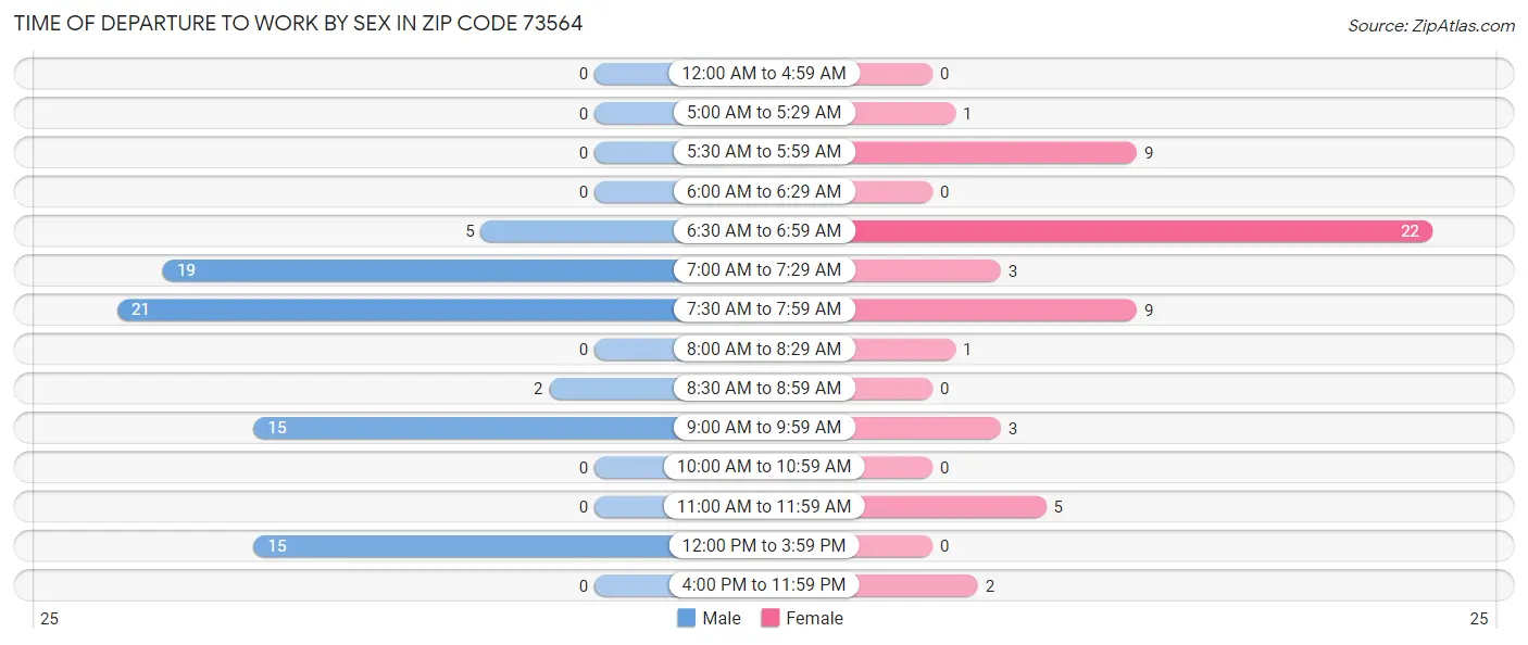 Time of Departure to Work by Sex in Zip Code 73564
