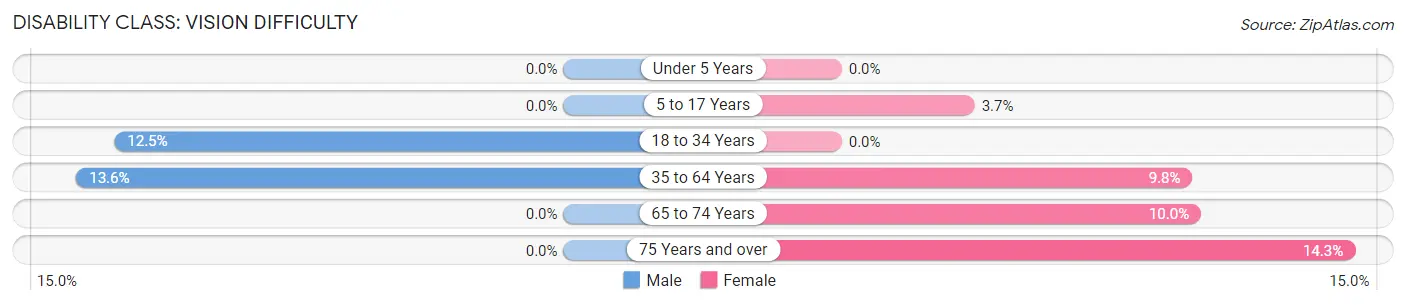 Disability in Zip Code 73564: <span>Vision Difficulty</span>