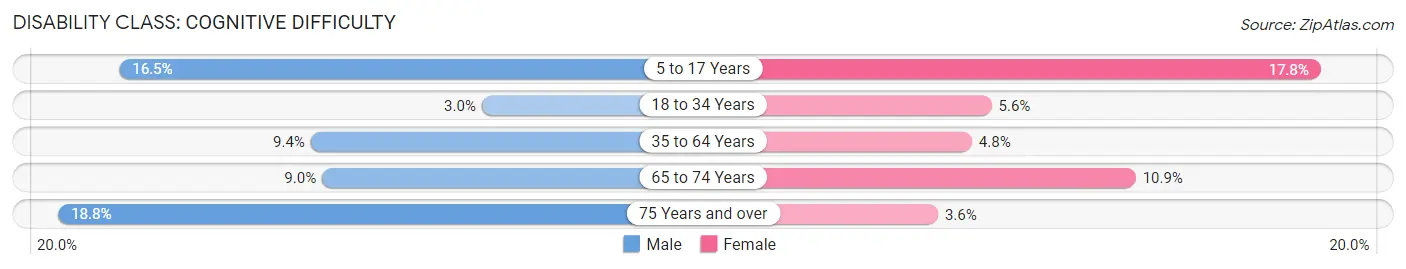 Disability in Zip Code 73565: <span>Cognitive Difficulty</span>