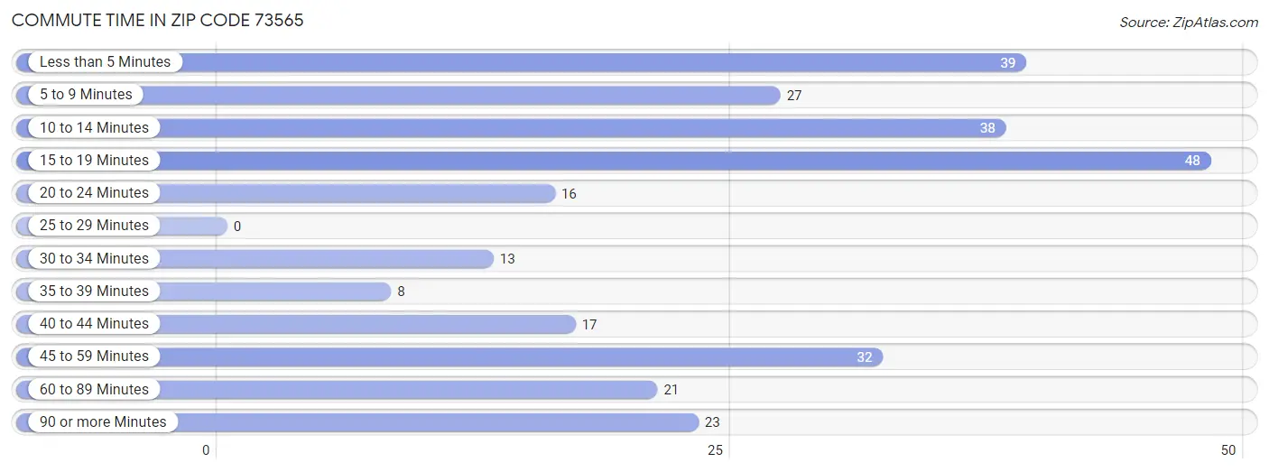 Commute Time in Zip Code 73565