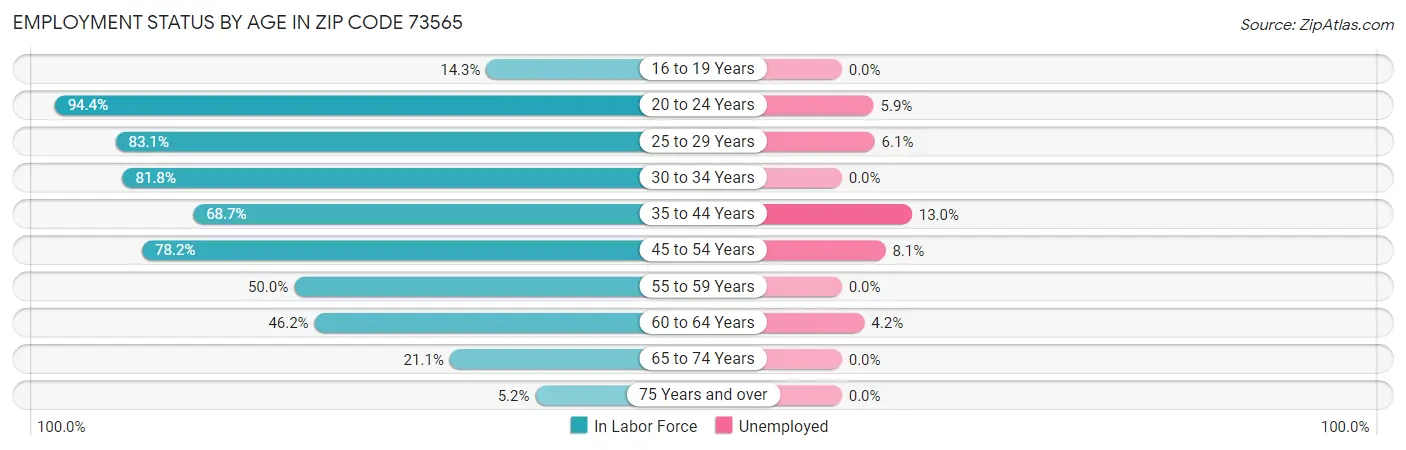 Employment Status by Age in Zip Code 73565