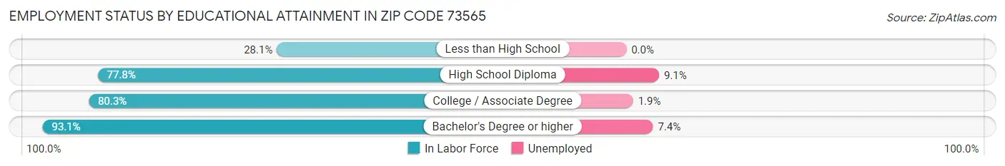 Employment Status by Educational Attainment in Zip Code 73565