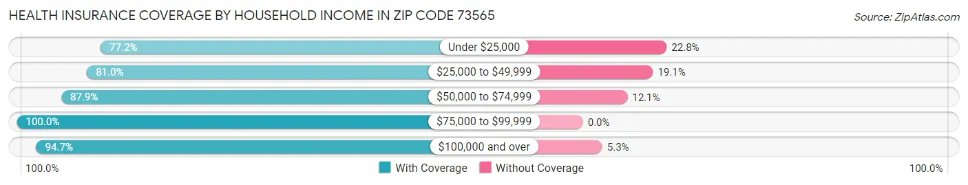Health Insurance Coverage by Household Income in Zip Code 73565