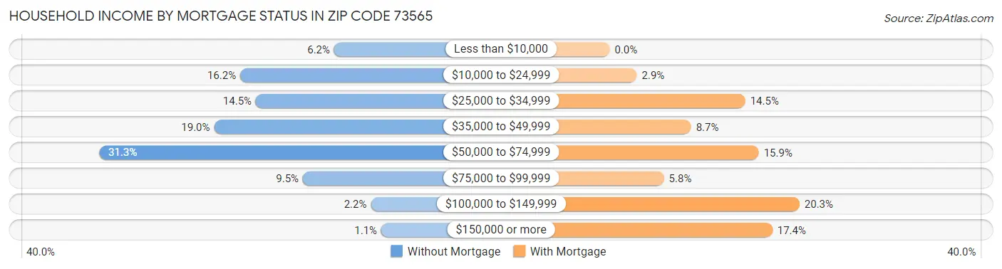 Household Income by Mortgage Status in Zip Code 73565