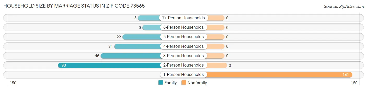 Household Size by Marriage Status in Zip Code 73565