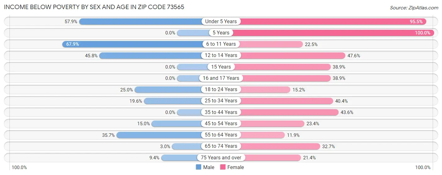 Income Below Poverty by Sex and Age in Zip Code 73565