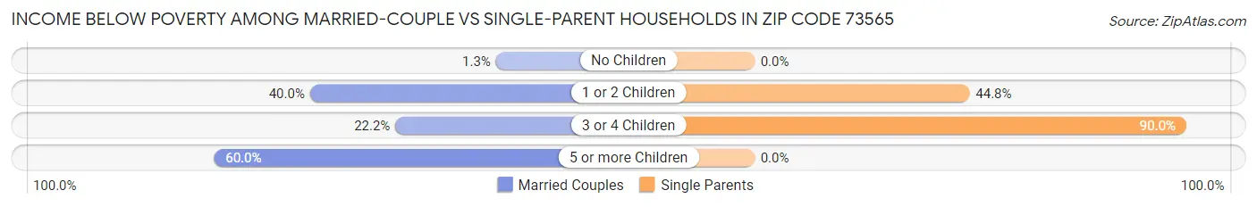 Income Below Poverty Among Married-Couple vs Single-Parent Households in Zip Code 73565