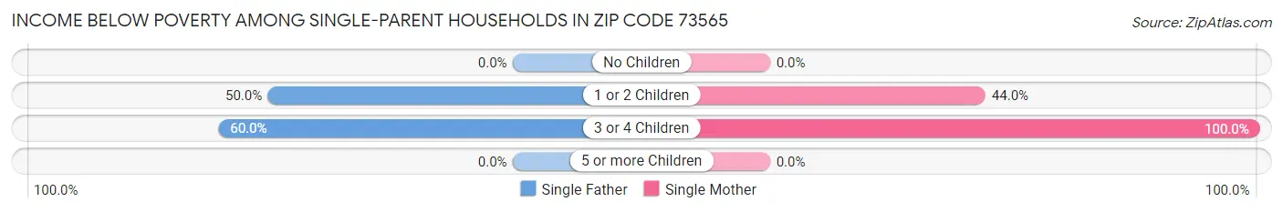 Income Below Poverty Among Single-Parent Households in Zip Code 73565