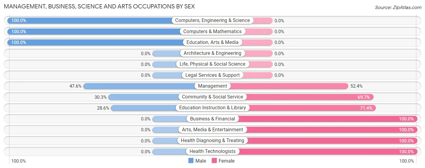 Management, Business, Science and Arts Occupations by Sex in Zip Code 73565