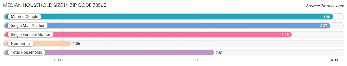 Median Household Size in Zip Code 73565