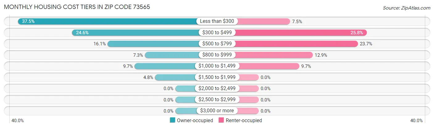 Monthly Housing Cost Tiers in Zip Code 73565