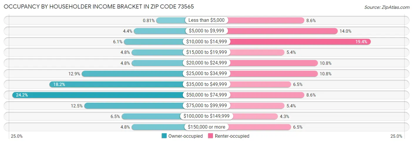 Occupancy by Householder Income Bracket in Zip Code 73565
