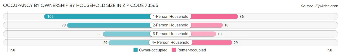 Occupancy by Ownership by Household Size in Zip Code 73565