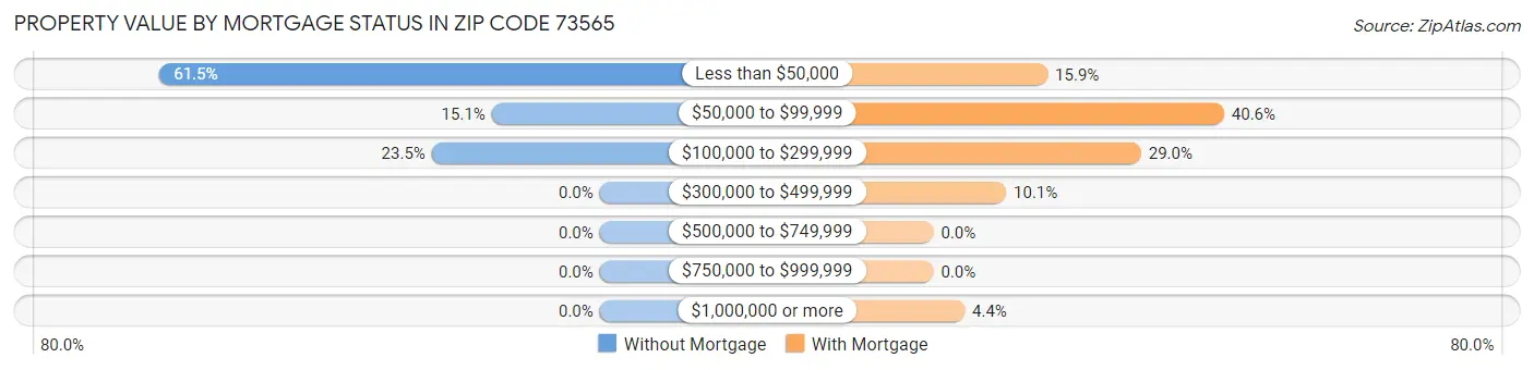Property Value by Mortgage Status in Zip Code 73565