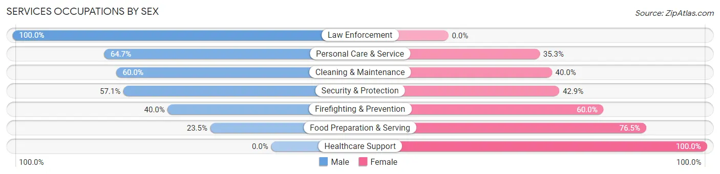 Services Occupations by Sex in Zip Code 73565