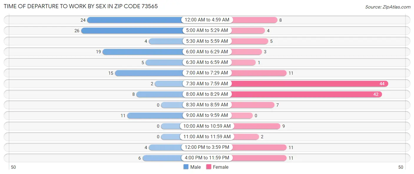 Time of Departure to Work by Sex in Zip Code 73565