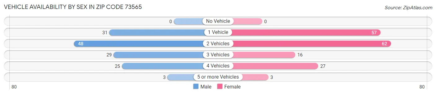 Vehicle Availability by Sex in Zip Code 73565
