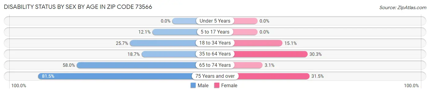 Disability Status by Sex by Age in Zip Code 73566