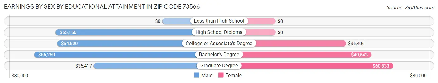 Earnings by Sex by Educational Attainment in Zip Code 73566