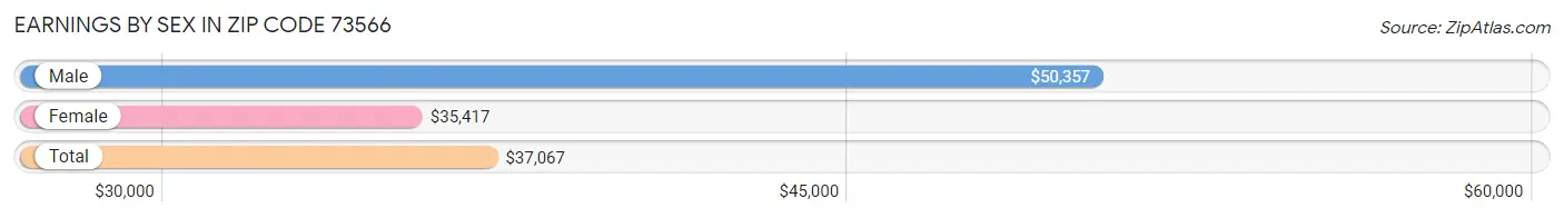 Earnings by Sex in Zip Code 73566