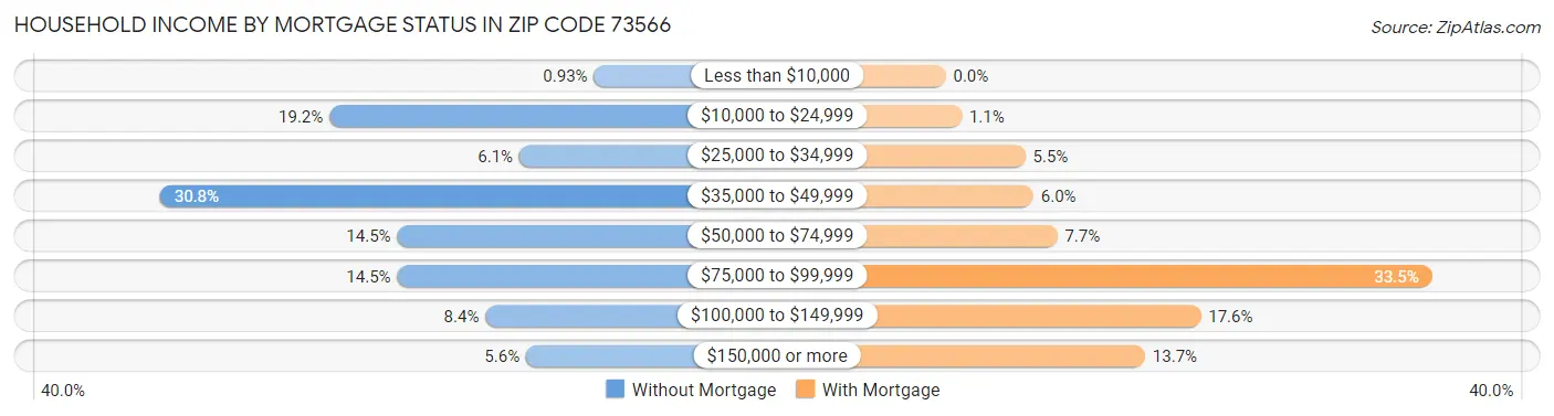 Household Income by Mortgage Status in Zip Code 73566