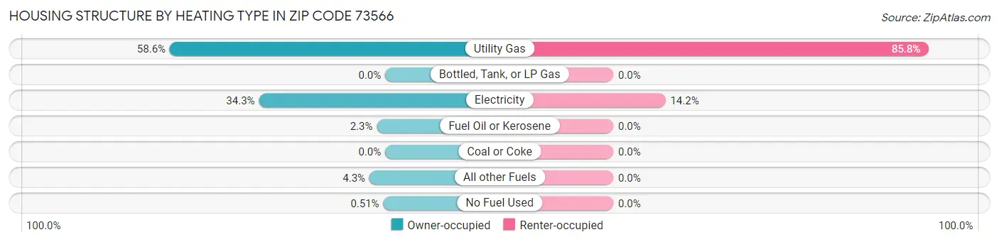 Housing Structure by Heating Type in Zip Code 73566